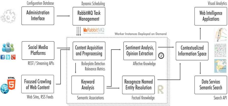Figure 2. Overview of the distributed processing architecture of the webLyzard platform