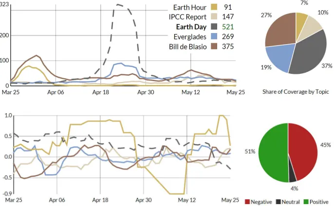 Figure 4. Trend charts showing frequency (above) and sentiment (below) of  Earth Day news media coverage between March and May 2015