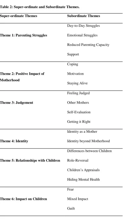 Table 2: Super-ordinate and Subordinate Themes. 
