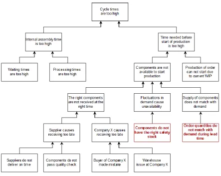 Figure 2.2 - Problem cluster