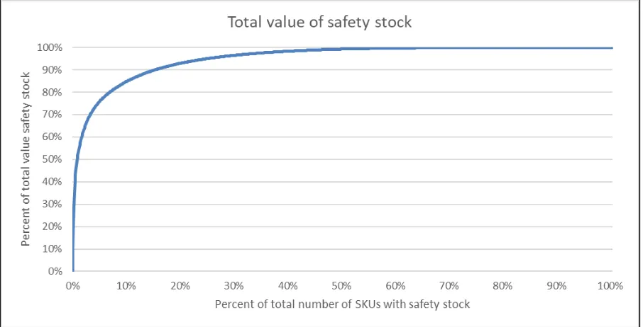 Figure 3.8 - Relation between total value of safety stock and number of SKUs  (March 1, 2019) 