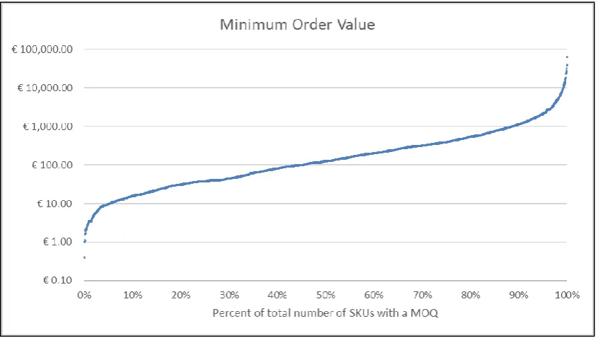 Figure 3.9 - Minimum Order Values of SKUs with a MOQ (March 1, 2019)