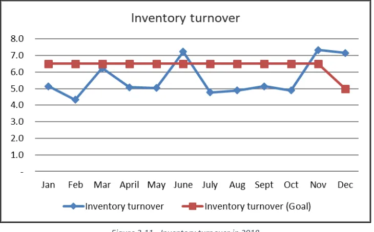 Figure 3.11 - Inventory turnover in 2018 