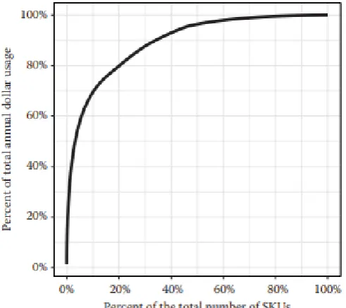 Figure 4.5 - Distribution by Value of SKUs (Silver, Pyke, & Thomas, 2017)