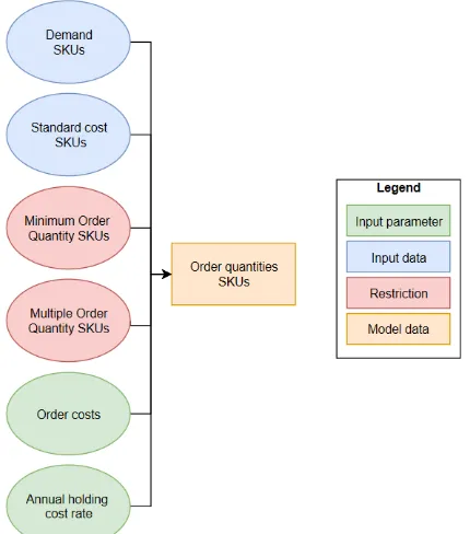 Figure 5.2 - Conceptual model of determining the order quantities