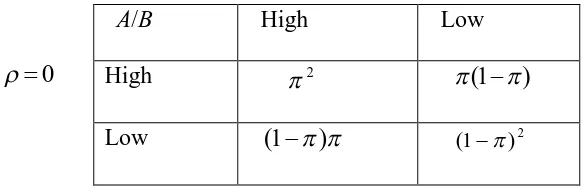 Table 1: Joint distribution of bank returns under different correlations