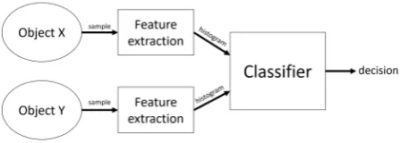 Fig. 1.Graphical representation of the process of comparing two objects