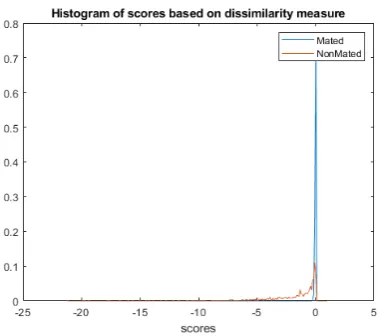 Fig. 17.Histograms of the scores of the dissimilarity classiﬁer describedin equation (10).