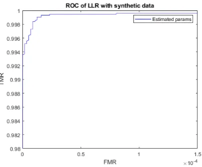 Fig. 2.ROC curve after training and testing the LLR classiﬁer with realdata.