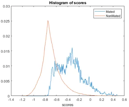 Fig. 11.Histograms of the scores after testing. In blue the histogram forthe mated data, in red the histogram for the nonmated data.