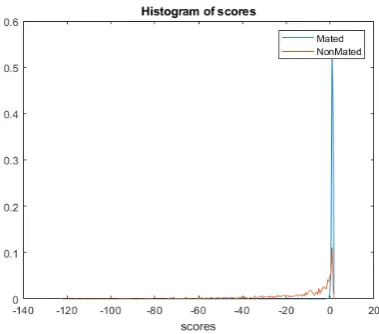 Fig. 12.Histograms of the scores after testing of the 2D data. In blueis the histogram of the mated data, in red the histogram for the nonmateddata.