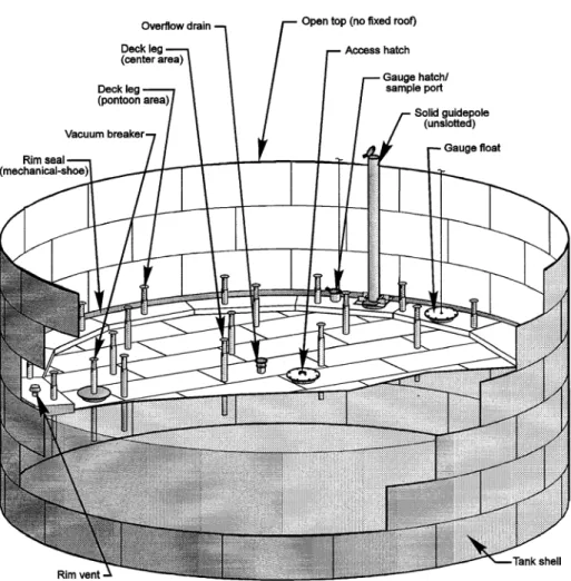 Figure 7.1-2. External floating roof tank (pontoon type). 20 