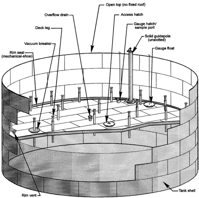 Figure 7.1-3. External floating roof tank (double deck). 20 