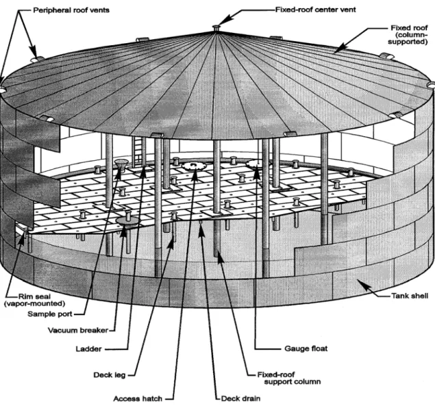 Figure 7.1-4. Internal floating roof tank. 20