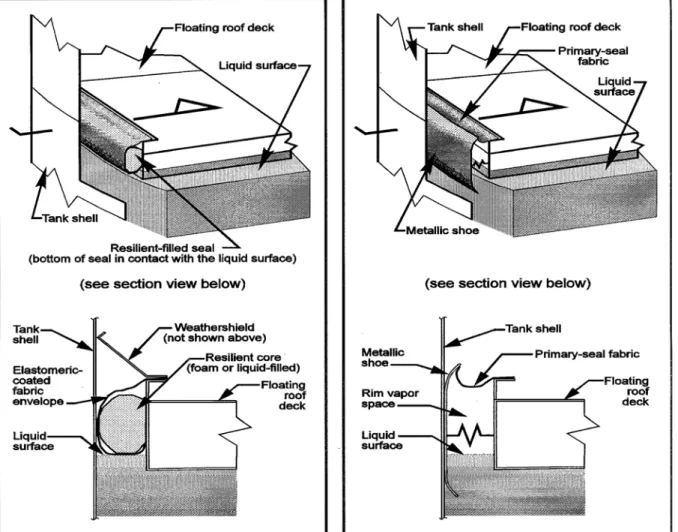 Figure 7.1-7. Liquid-mounted and mechanical shoe primary seals. 20