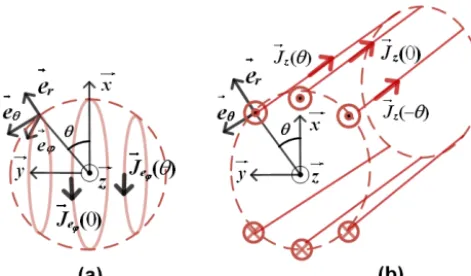 Figure 2. Representation of the magnetic ﬁeld components H, Hrand Hθ in the cartesian and cylindrical coordinates