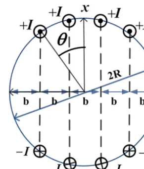 Figure 3. Magnetic ﬁeld magnitude distribution of the ideal homo-along the circumference) performed on a numerical ﬁnite-elementsoftware:plane inﬁnite (alongmagnitude of the magnetic ﬁeld