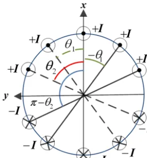 Figure 5. Electrical conductors of unknown angular positions (ﬂown by the same currentθ), I, distributed along the circumference.