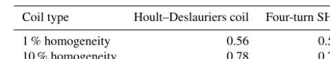 Table 1. Three-turn inﬁnite plane coil homogeneity: comparisonbetween the Maxwell and the three-turn SHS coils