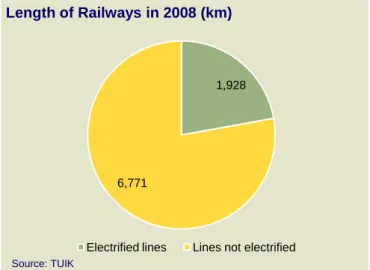 Figure 9 - Length of Railways 