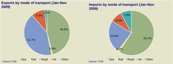 Figure 17 - Export and Import by Modes of Transport 