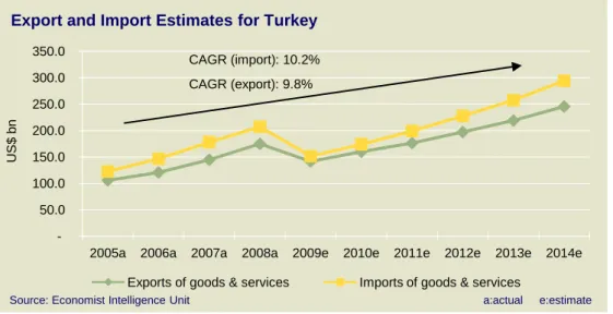 Figure 19 - Export-Import Estimates for Turkey 