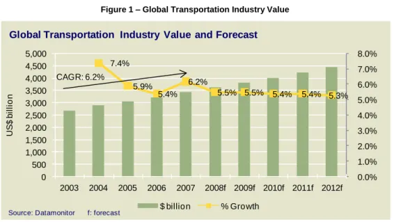 Figure 1 – Global Transportation Industry Value 