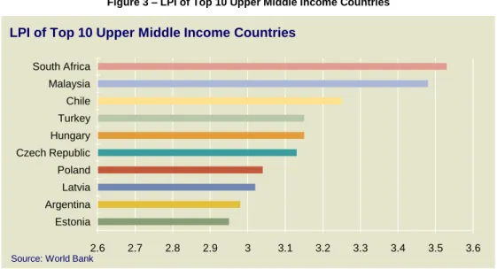 Figure 3 – LPI of Top 10 Upper Middle Income Countries 