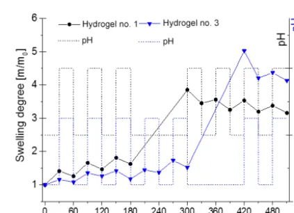 Figure 4. pH-sensitive gel swelling behavior of the redox polymer-ized hydrogels no. 1 (30 mol % DMAEMA) and no
