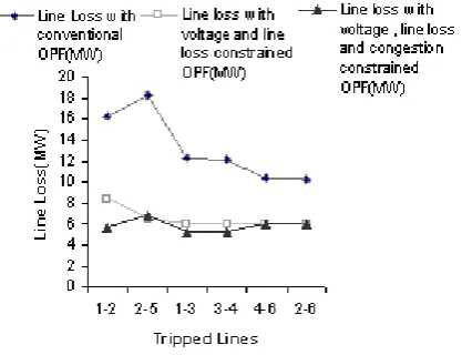 Fig.4 Comparison of voltage profile 