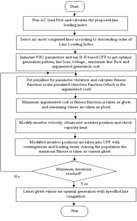 Fig 2. Flowchart of the Proposed methodology 