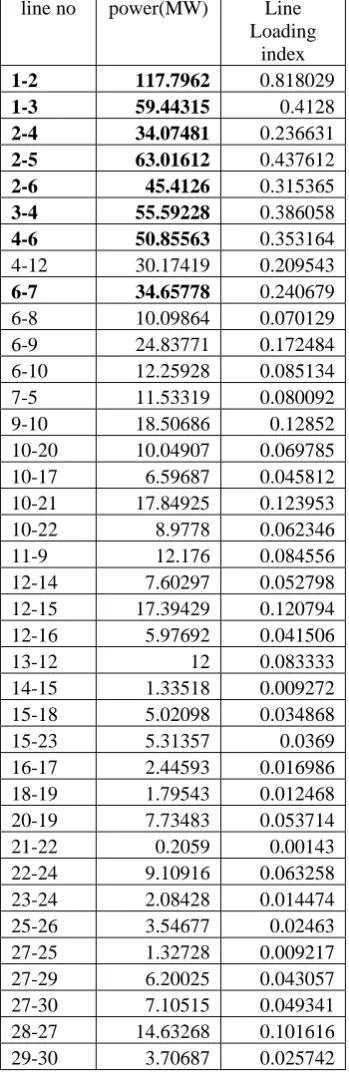 TABLE II: SELECTION OF VULNERABLE LINES BY LINE LOADING INDEX 