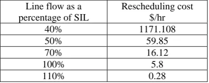 TABLE IV: COMPARISON OF LINE FLOW WITH CONVENTIONAL, AND PROPOSED PENALTY BASED OPTIMISATIONS 