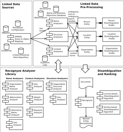 Figure 3: Named entity linking with Recognyze.