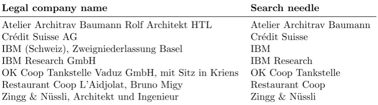 Table 4: Examples for automatic mappings of legal company names to search needles.