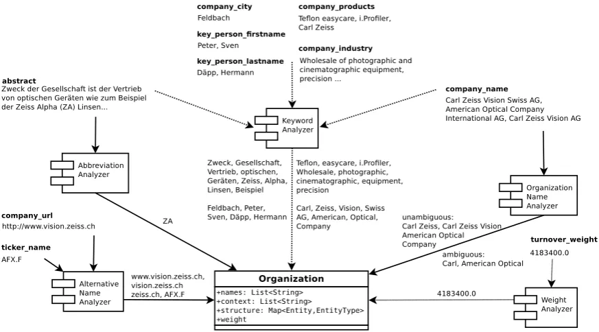Figure 4: Data extracted from SPARQL results by the Name Analyzer of Recognyze - solid linesindicate names, dashed lines context information and dotted lines weights.