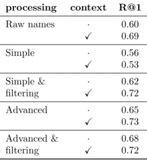Table 8: Recognyze named entity linking and ranking performance on the full AWP data set.