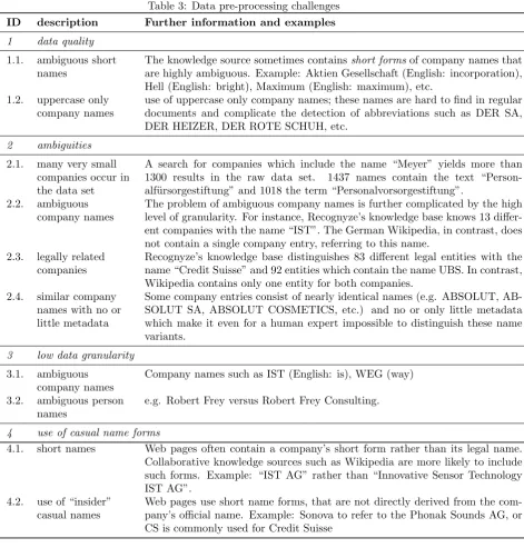 Table 3: Data pre-processing challenges