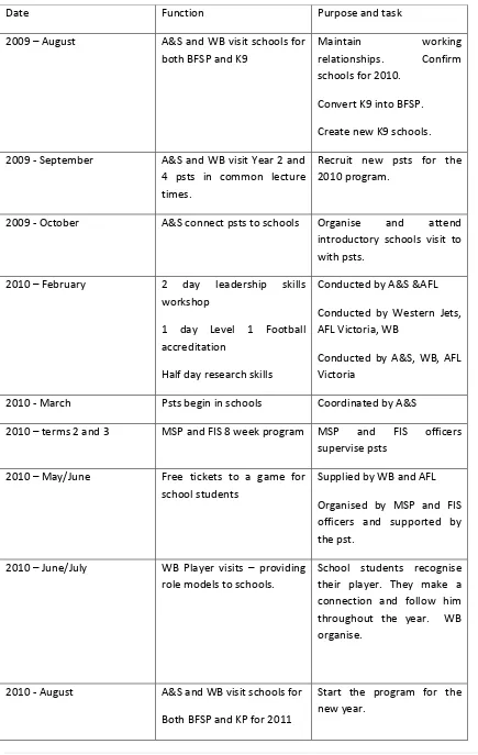 Figure 2:  Yearly Plan for Bulldogs Friendly Schools Program 