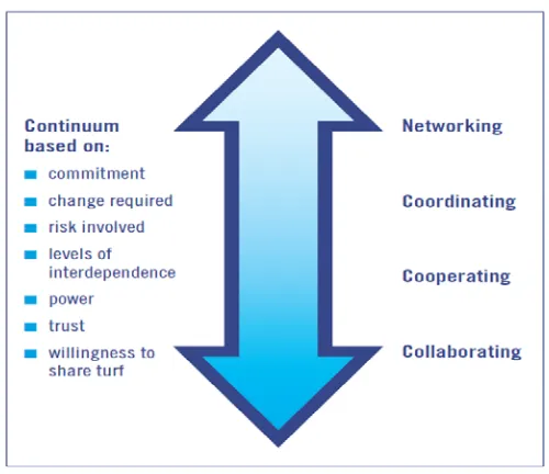 Figure 2: Partnership Continuum (Vic Health, 2005): 