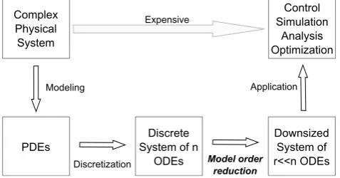 Figure 2. Classiﬁcation of model order reduction in the simulationprocess of a dynamical system.