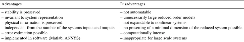 Table 1. Characteristics of condensation-based methods.