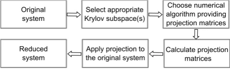 Table 2. Characteristics of Krylov subspace methods.