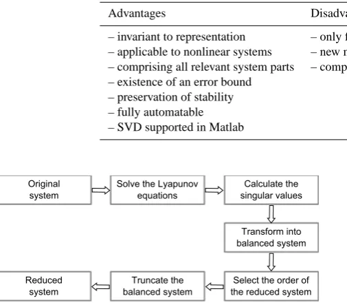 Table 3. Characteristics of SVD methods.