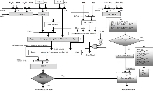 Table 5.1: list of operations performed by input control signals 