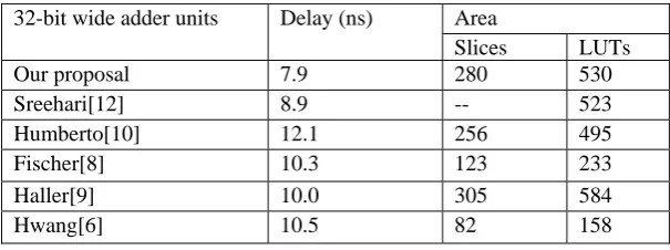 Table 6.1: Adder Comparison in terms of Area & Delay 