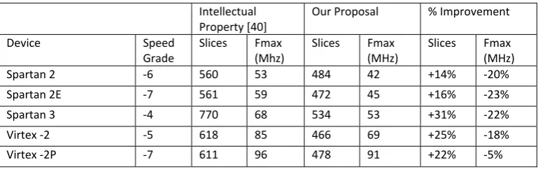 Table 6.2: Comparison of Xilinx Intellectual Property to the proposed design 
