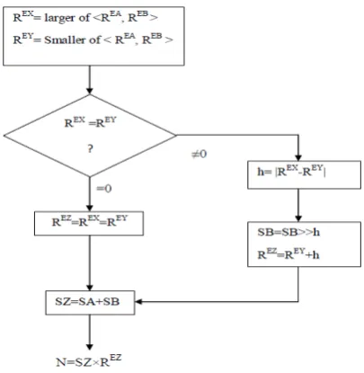 Figure 4.1: Algorithm of Pipelined Adder/Subtracter [37]  