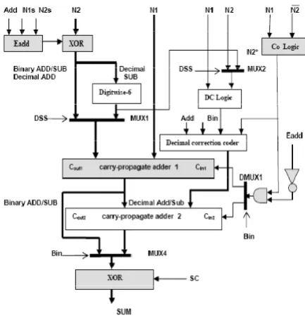 Figure 6.Architecture for reduced delay universal adder 