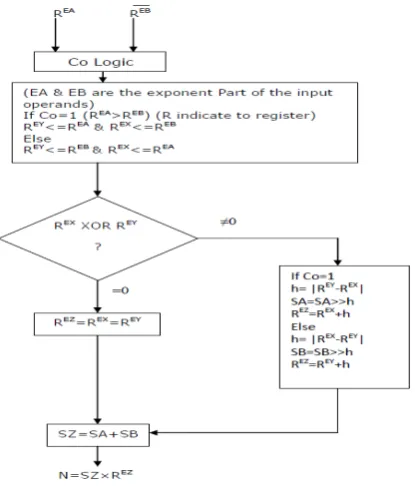 Figure 4.3: Proposed algorithm for pipelined floating point adder 